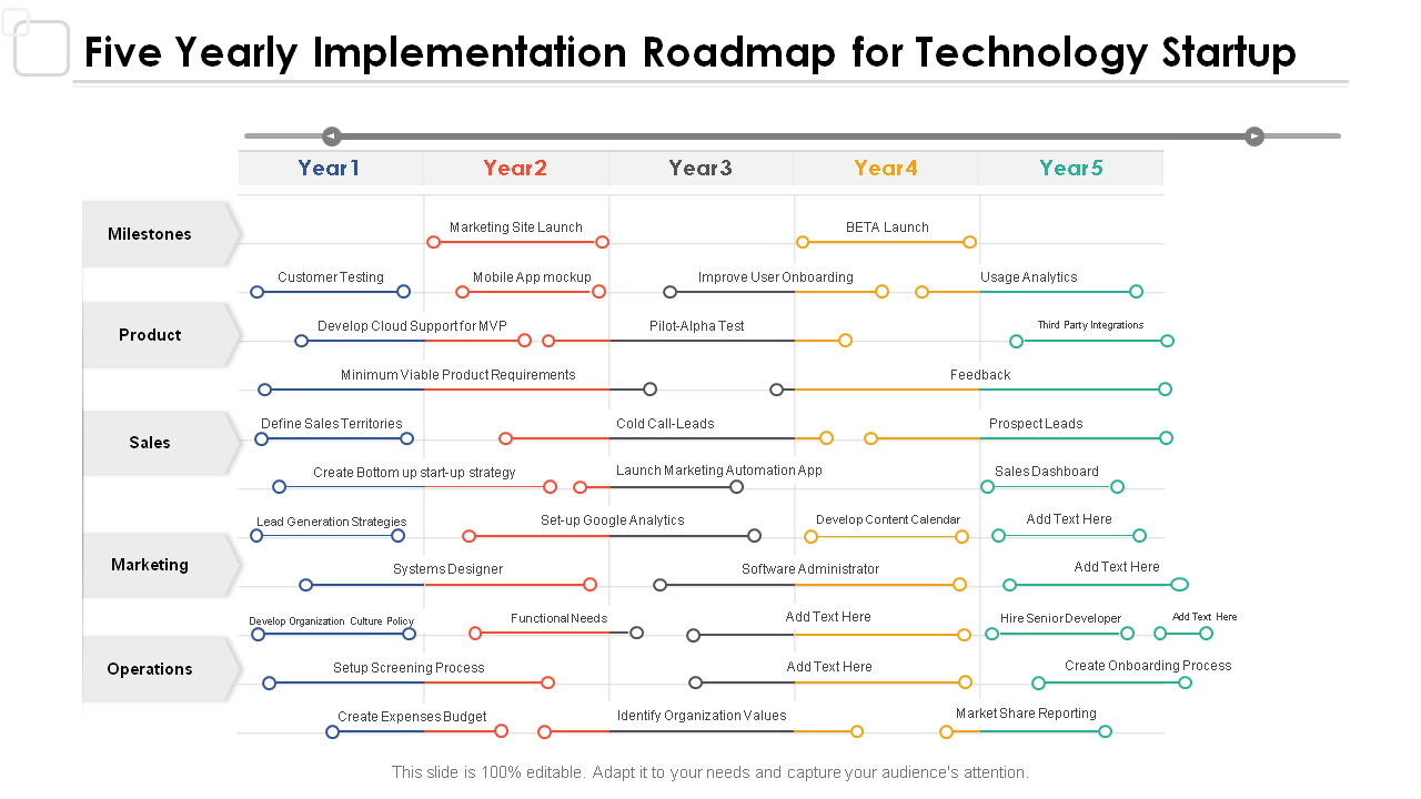 Five Yearly Implementation Roadmap for Technology Startup