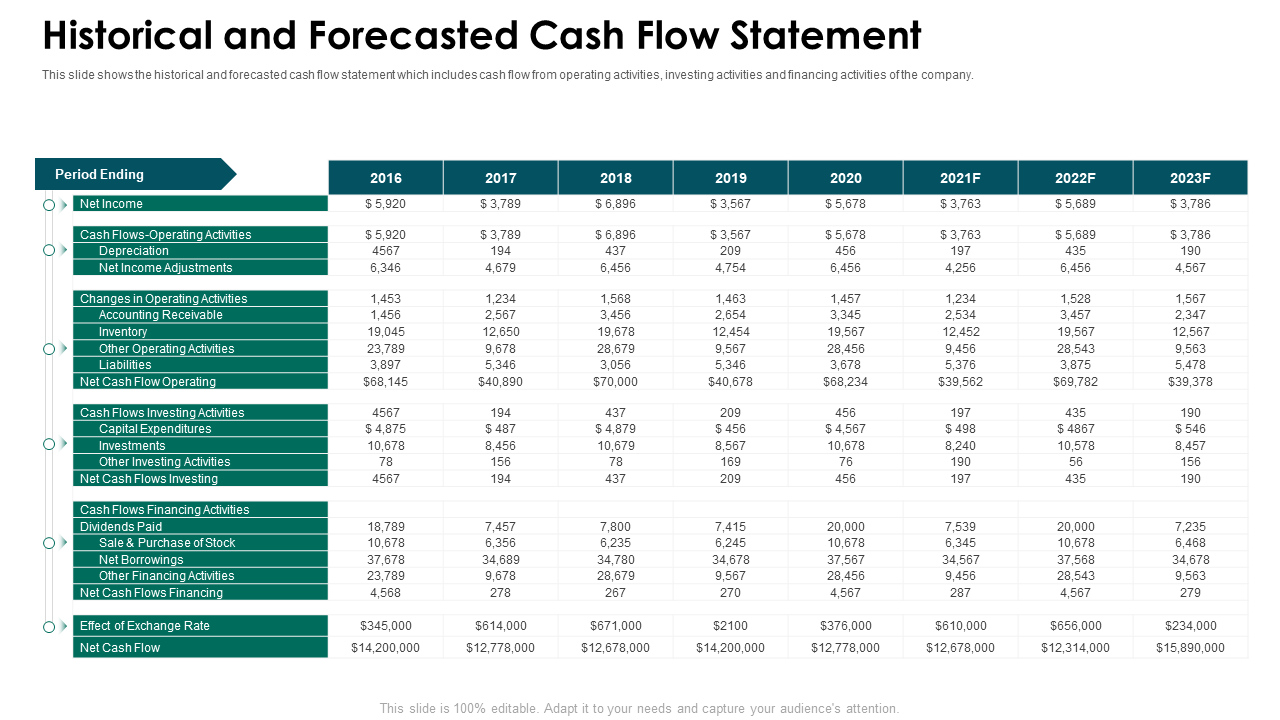Historical and forecasted cash flow statement PPT slide