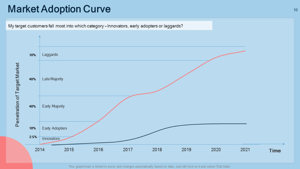 Market adoption curve