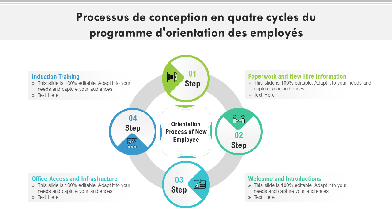 Processus de conception en quatre cycles du programme d'orientation des employés