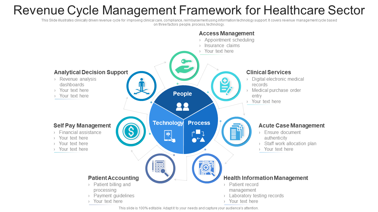 Revenue cycle management framework for healthcare sector