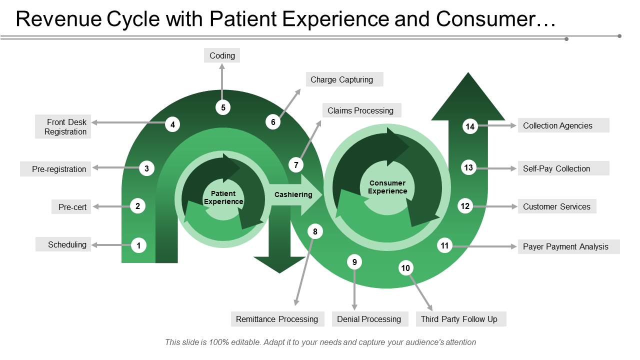 Revenue cycle with patient experience and consumer experience with people process and technology