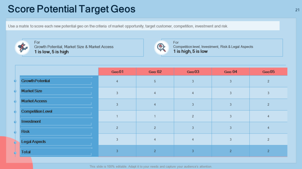 Score potential target geos
