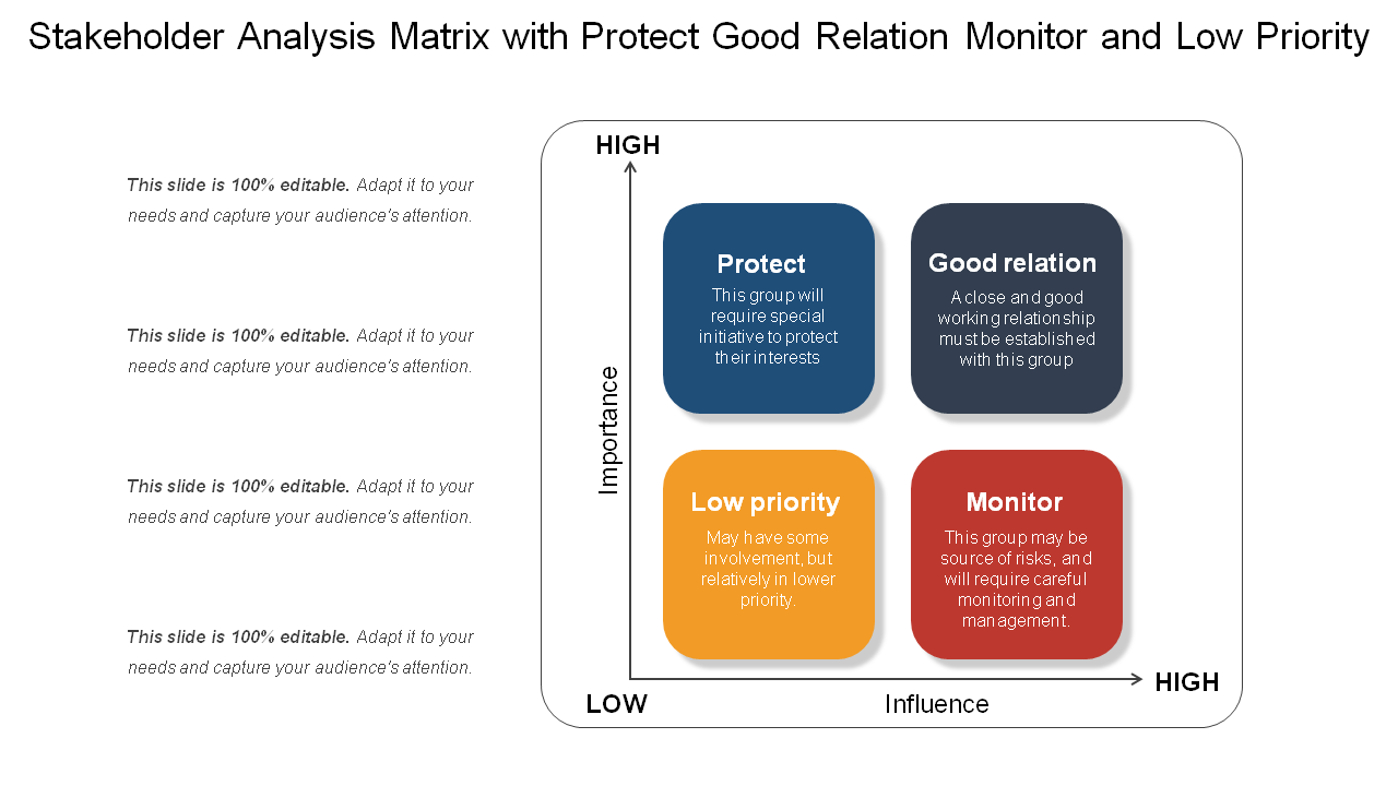 Stakeholder Analysis Matrix with Protect Good Relation Monitor and Low Priority