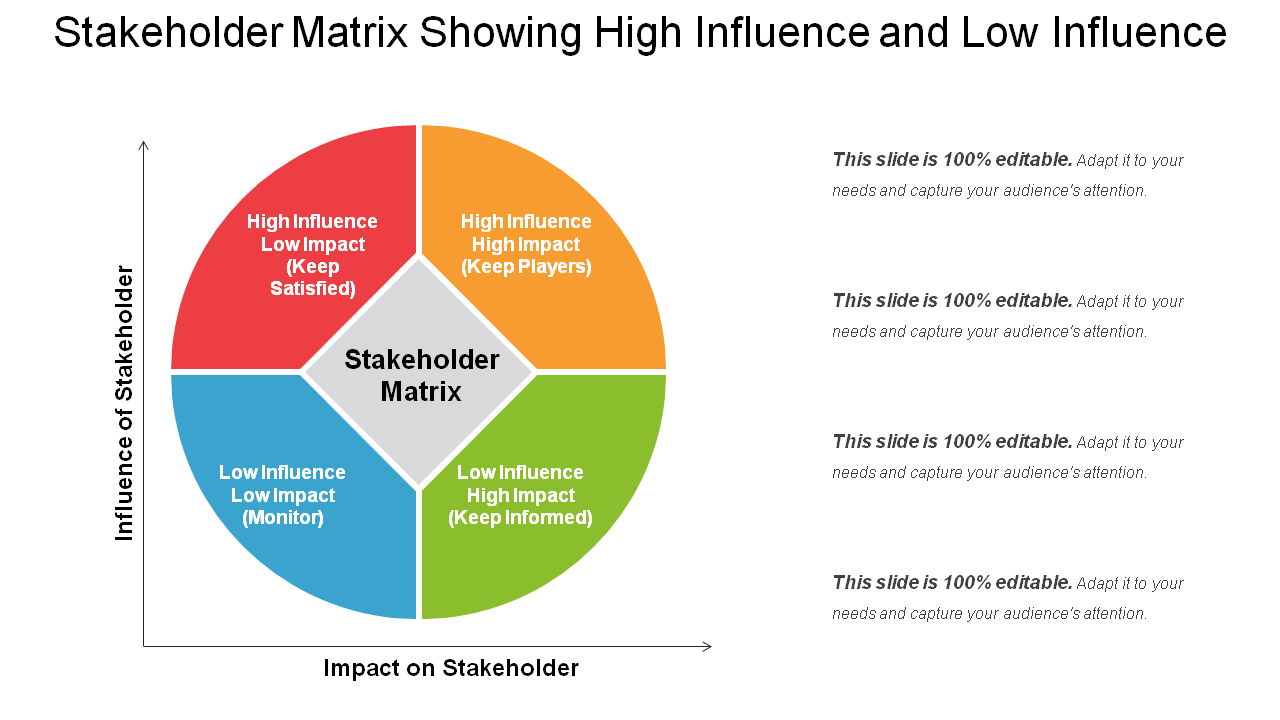 Stakeholder Matrix Showing High Influence and Low Influence