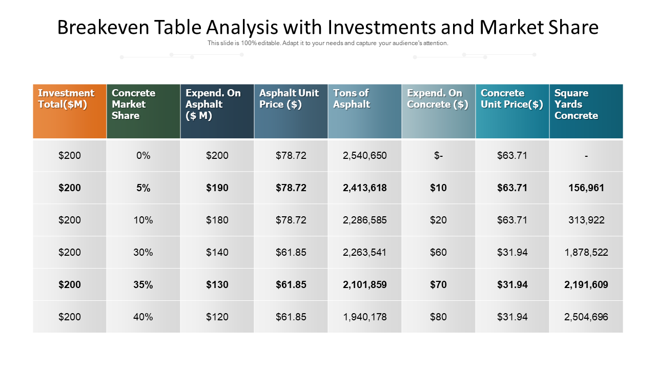 Breakeven table analysis with investments and market share
