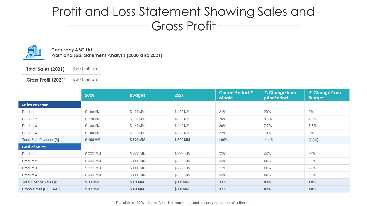 Profit and loss statement showing sales and gross profit