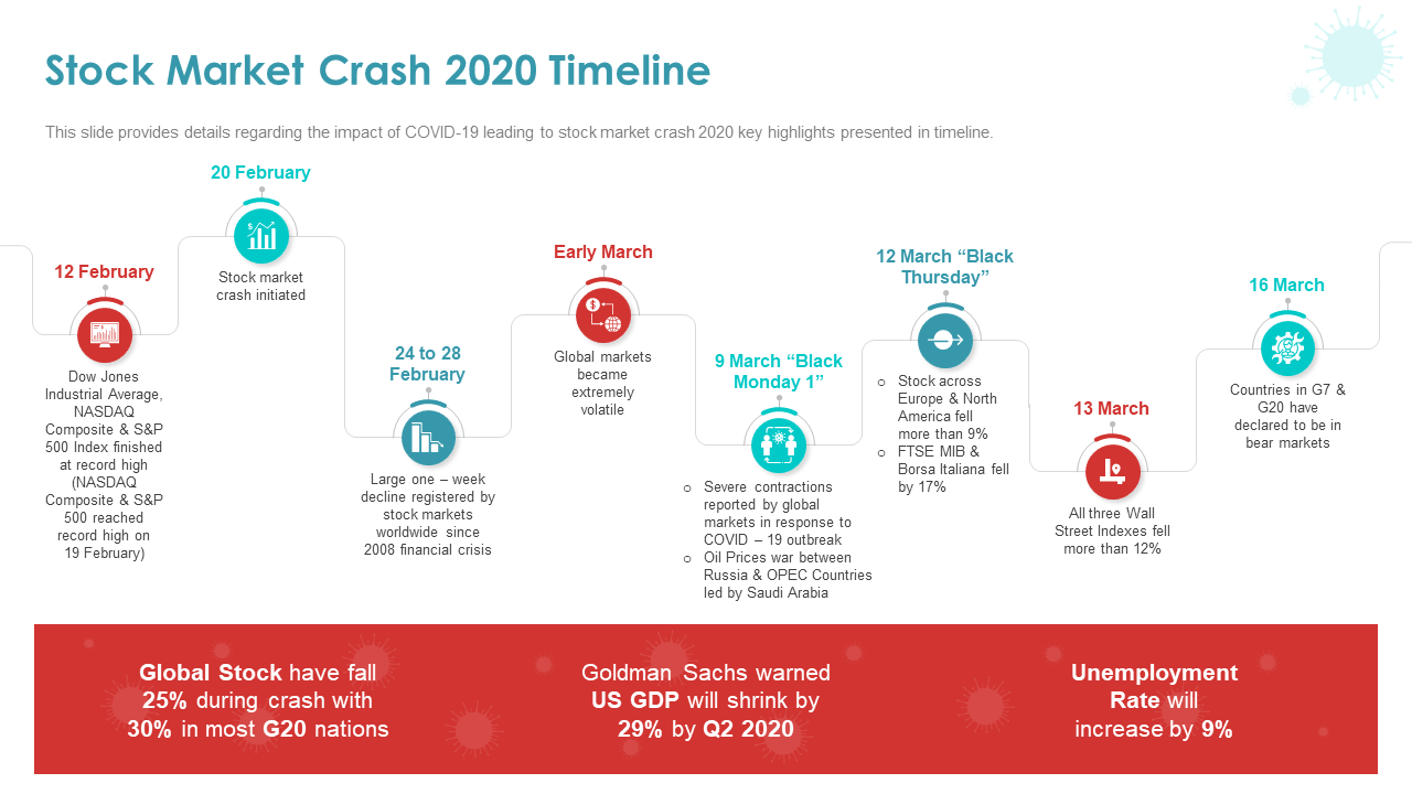Stock market crash 2020 timeline ppt powerpoint presentation diagram lists