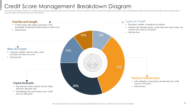 Credit Score Management Breakdown Diagram