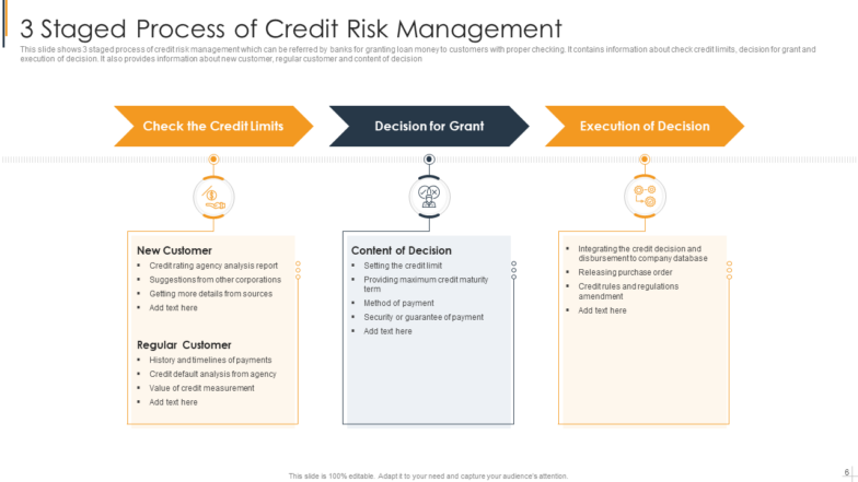 Three-stage process of Credit Risk Management