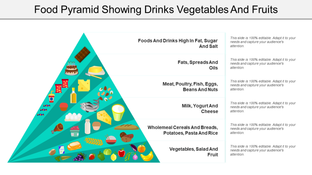 Food Pyramid Design with Groups Description