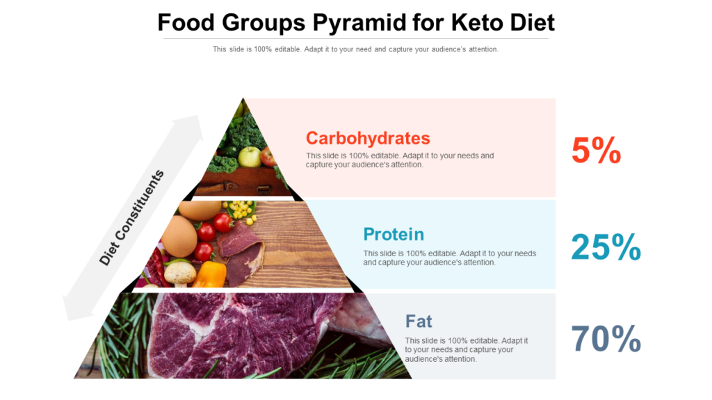 Food Pyramid for Keto Diet