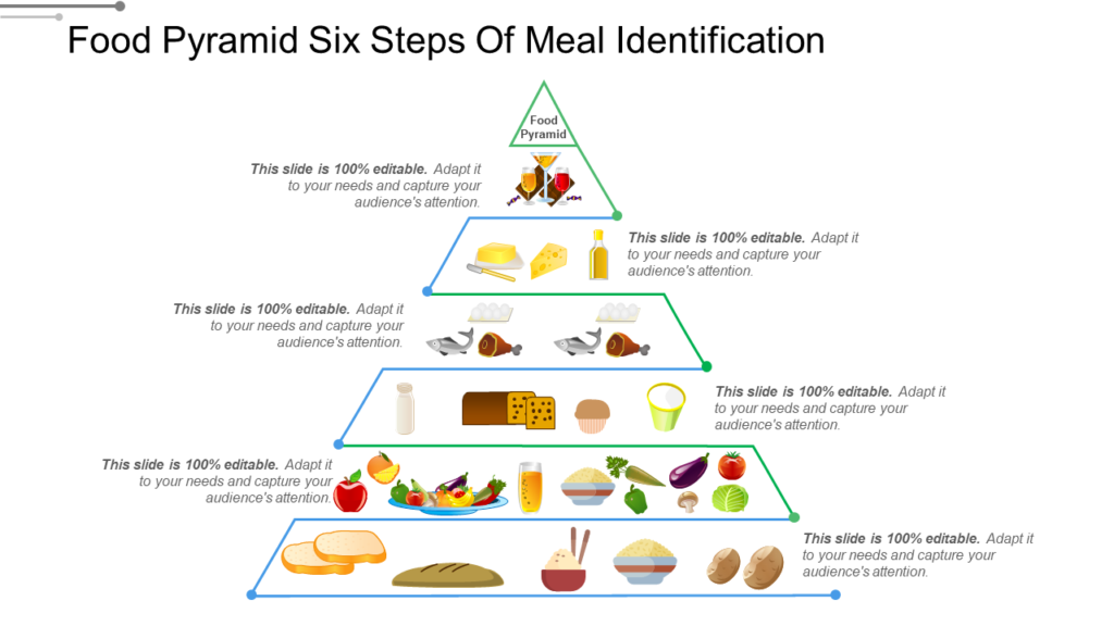 Food Pyramid for Meal Identification