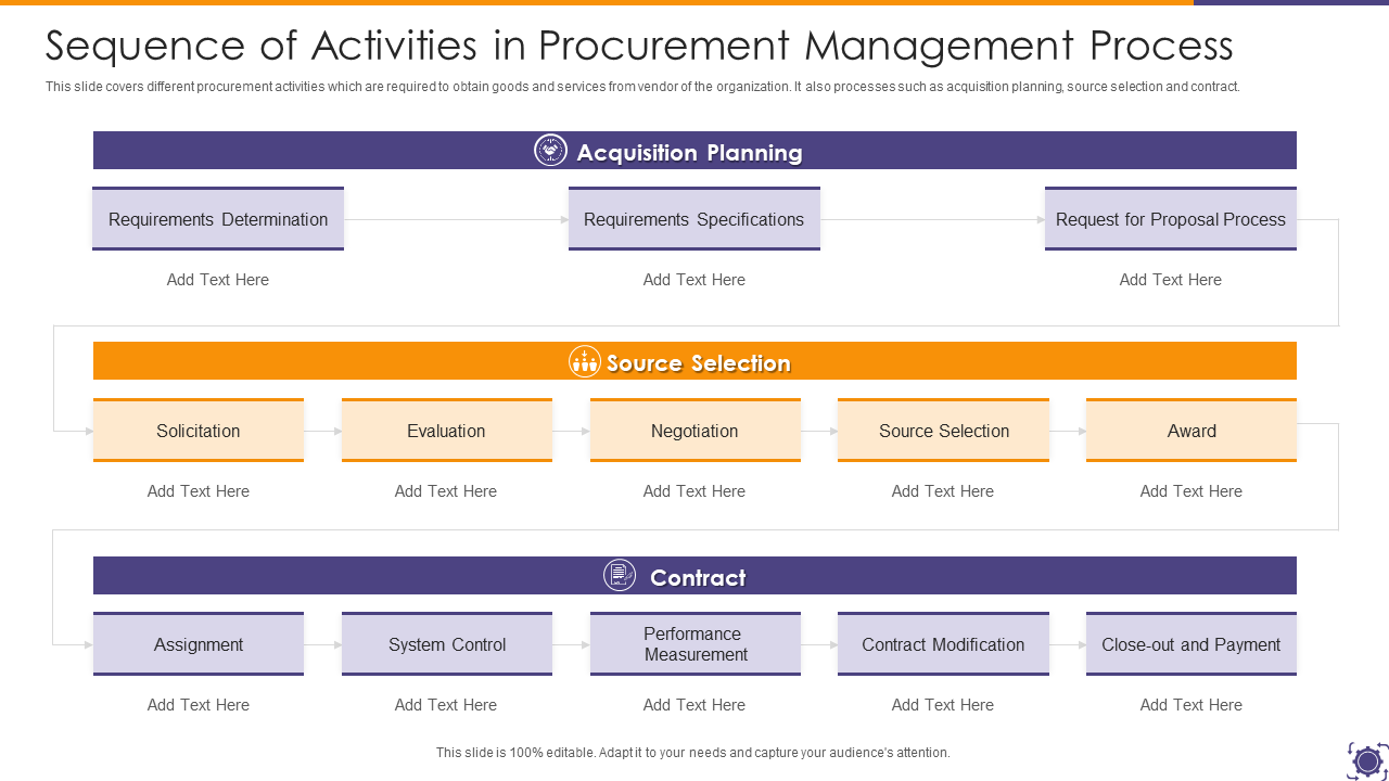 Sequence of Activities In Procurement Management Process PowerPoint Layout