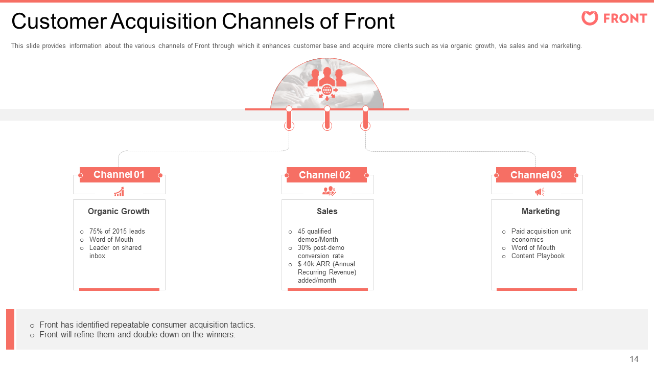 Customer Acquisition Channels 