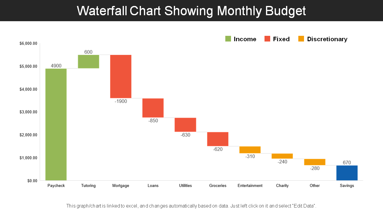 Waterfall Chart Showing Monthly Budget PPT Template