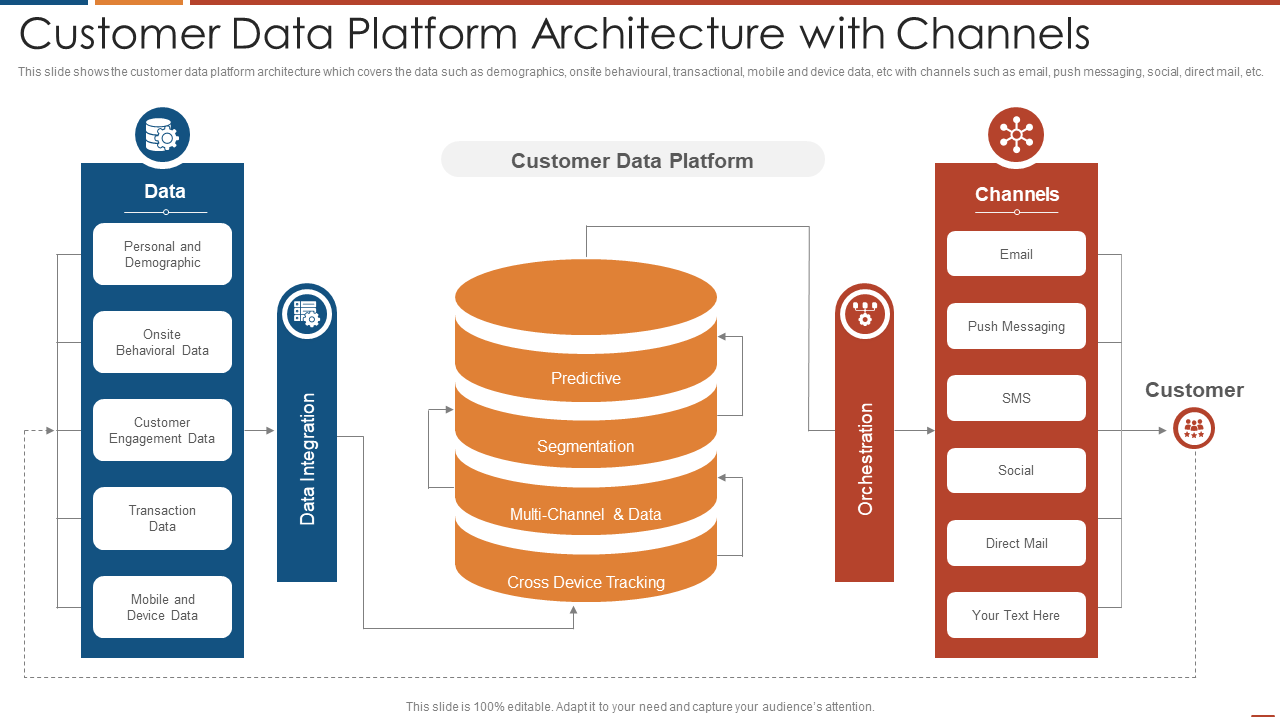 Customer data platform architecture with channels