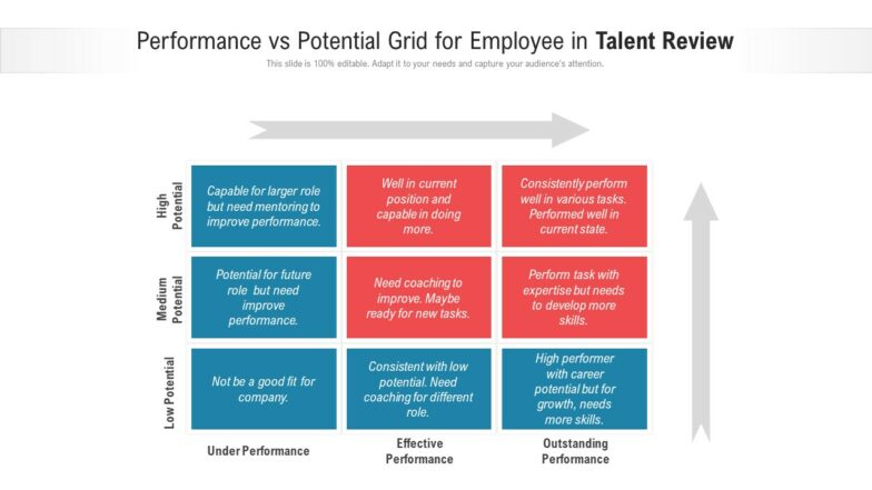 Performance vs potential grid for employee in talent review