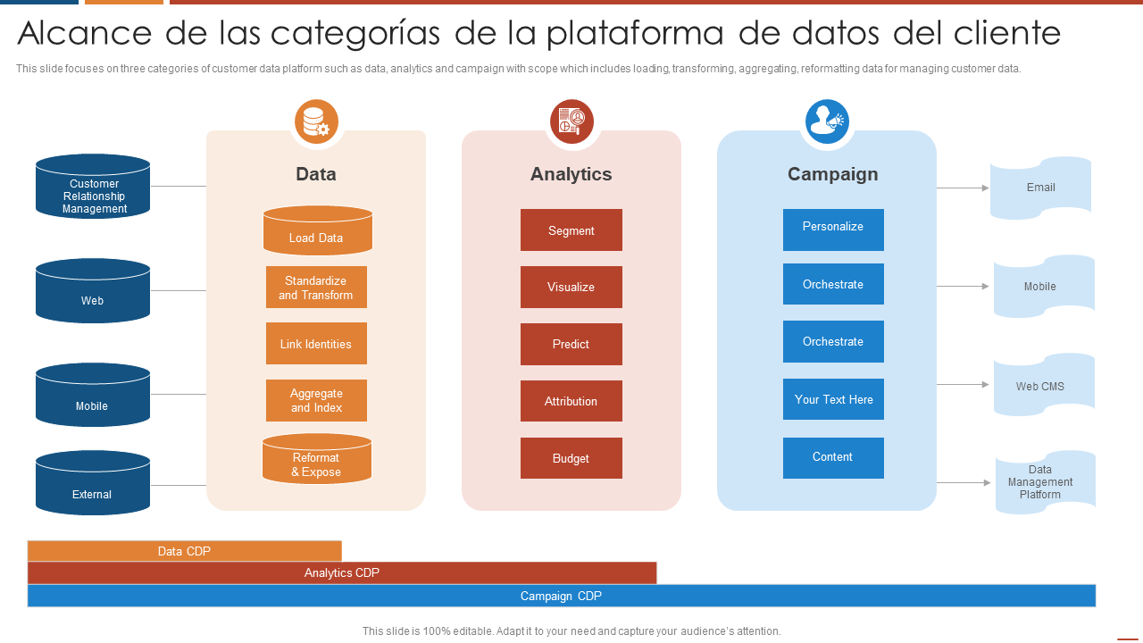Alcance de las categorías de la plataforma de datos del cliente