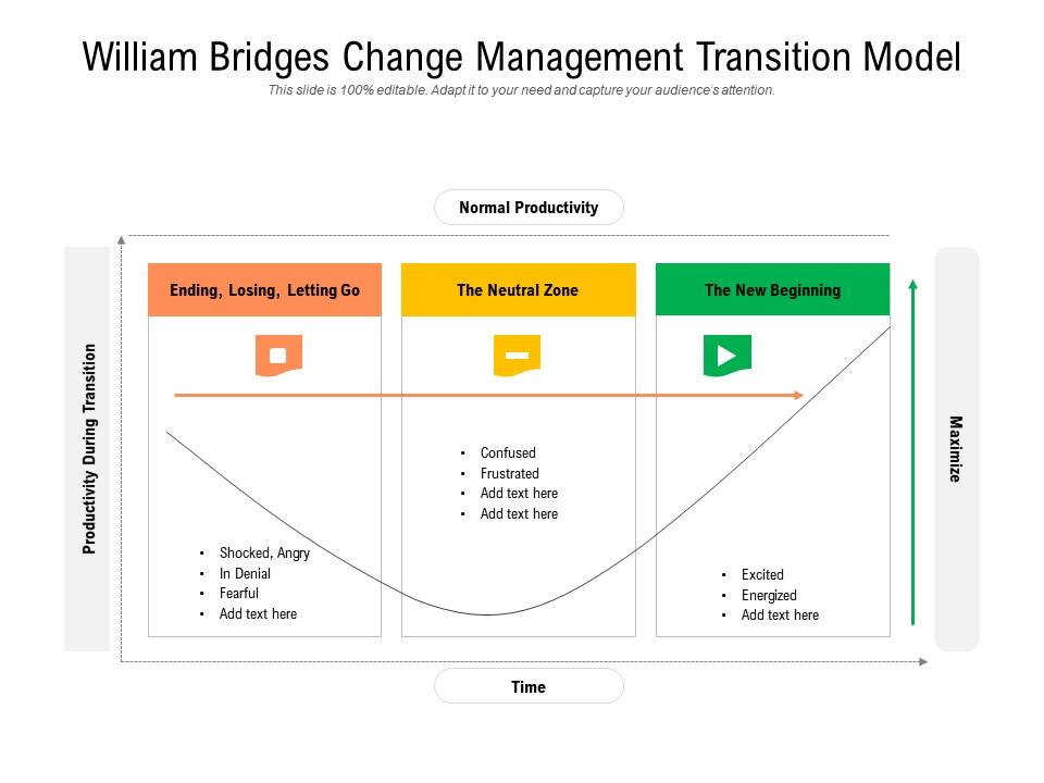 Bridges Change Management Transition Model PPT Template