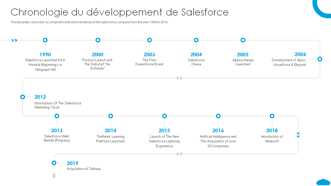 Chronologie du développement de Salesforce