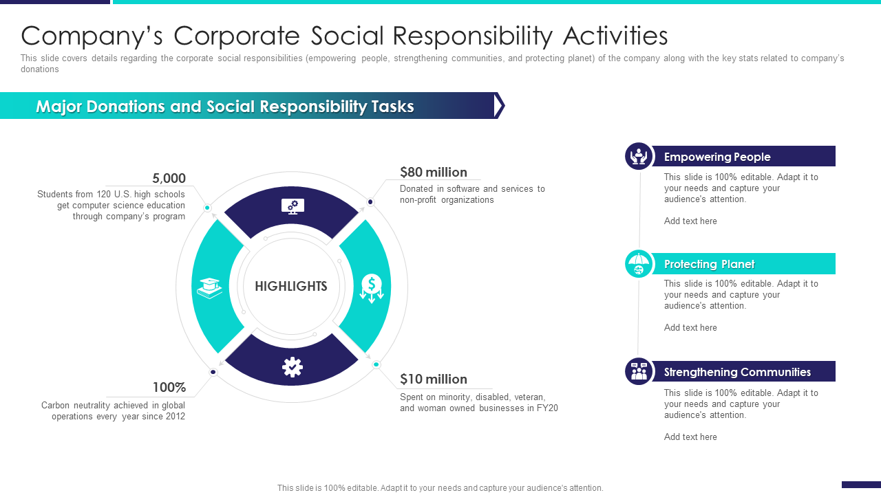 Company’s Corporate Social Responsibility Activities CSR Training PPT Template