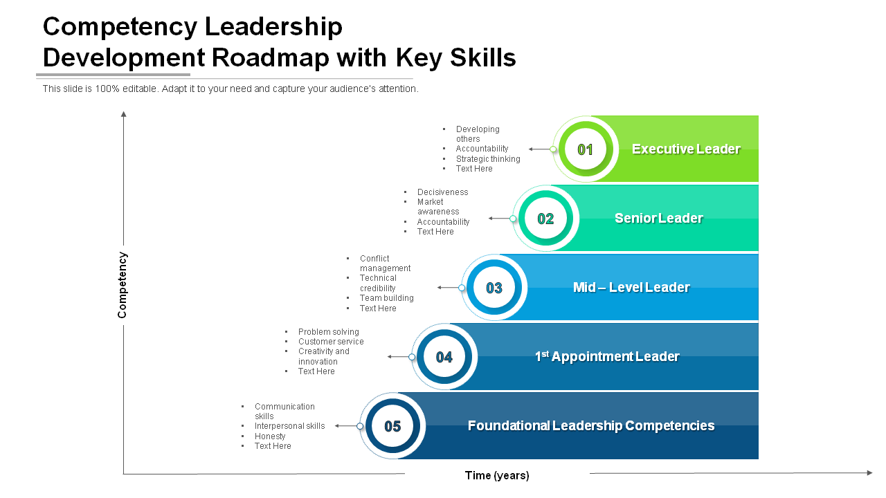 Competency Leadership Development Roadmap PPT Sample