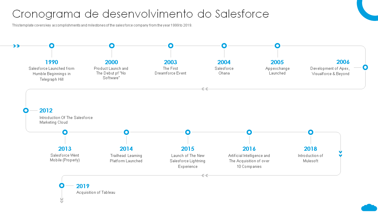 Cronograma de desenvolvimento do Salesforce