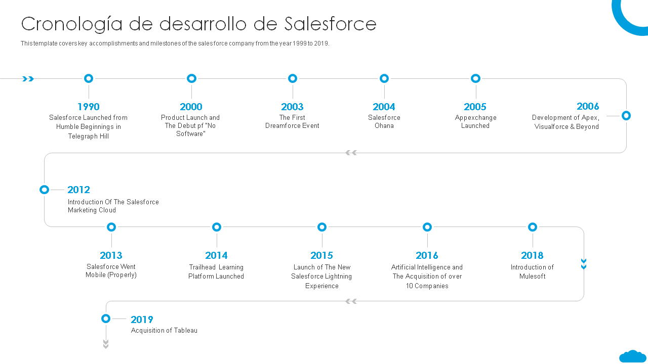 Cronología de desarrollo de Salesforce