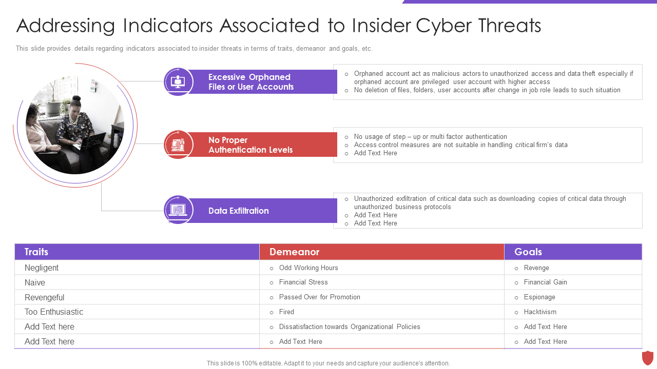 Cyber security risk management addressing indicators associated to insider threats PPT