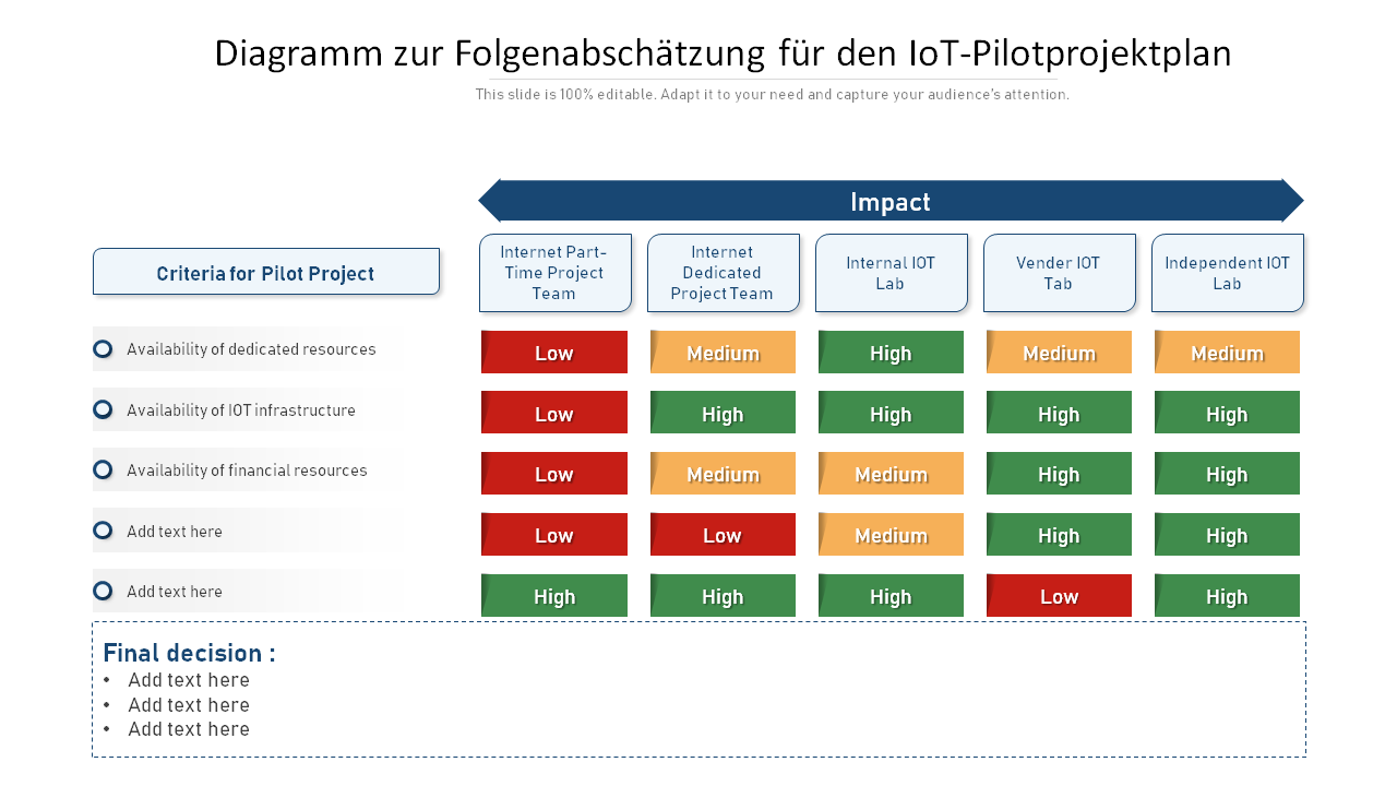 Diagramm zur Folgenabschätzung für den IoT-Pilotprojektplan