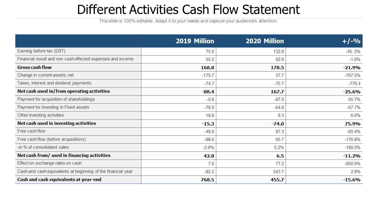 Different Activities Cash Flow Statement PPT Slide