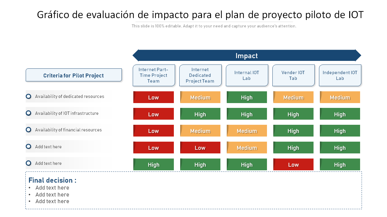 Gráfico de evaluación de impacto para el plan de proyecto piloto de IOT