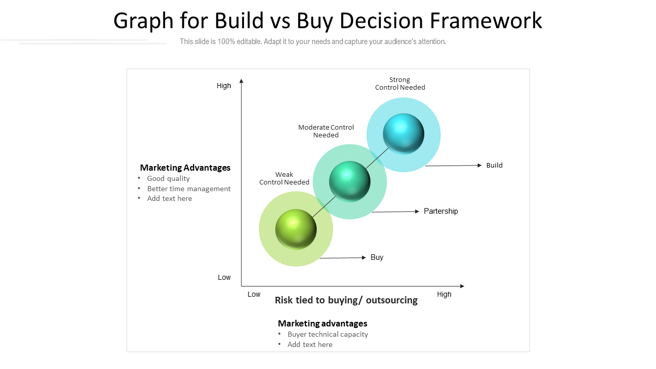 Graph for build vs buy decision framework PPT