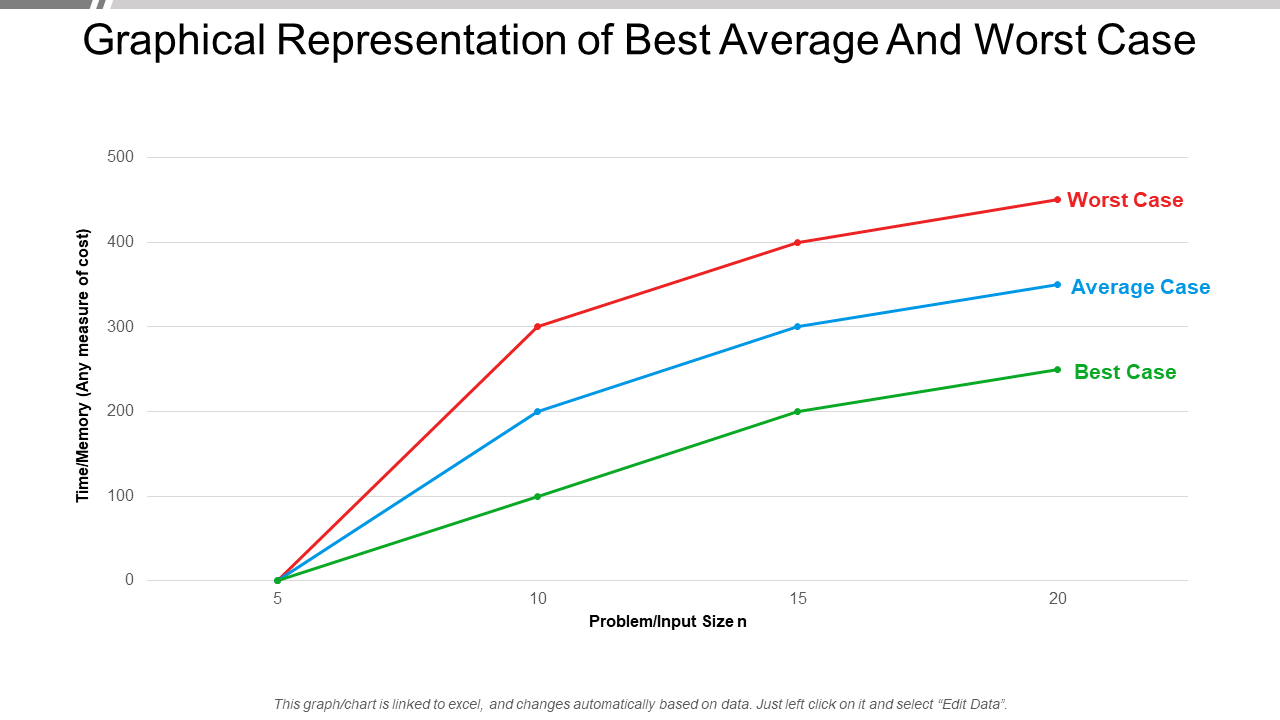 Graphical representation of best average and worst case PPT Template
