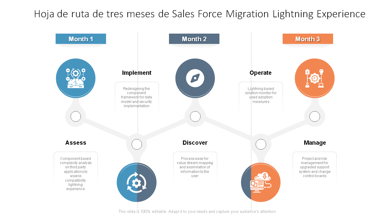 Hoja de ruta de tres meses de Sales Force Migration Lightning Experience