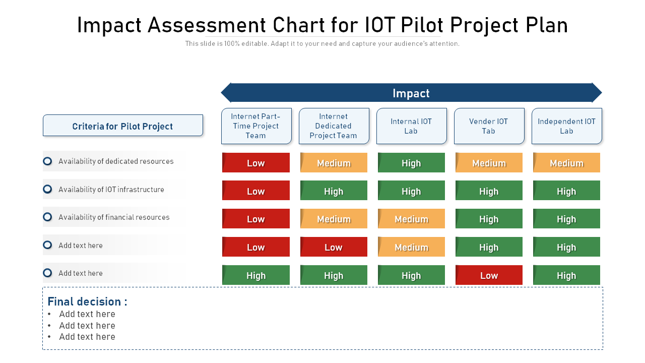 Impact Assessment Chart for IOT Pilot Project Plan PPT