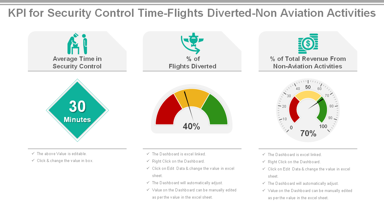 KPI for Security Control Time-Flights Diverted-Non Aviation Activities