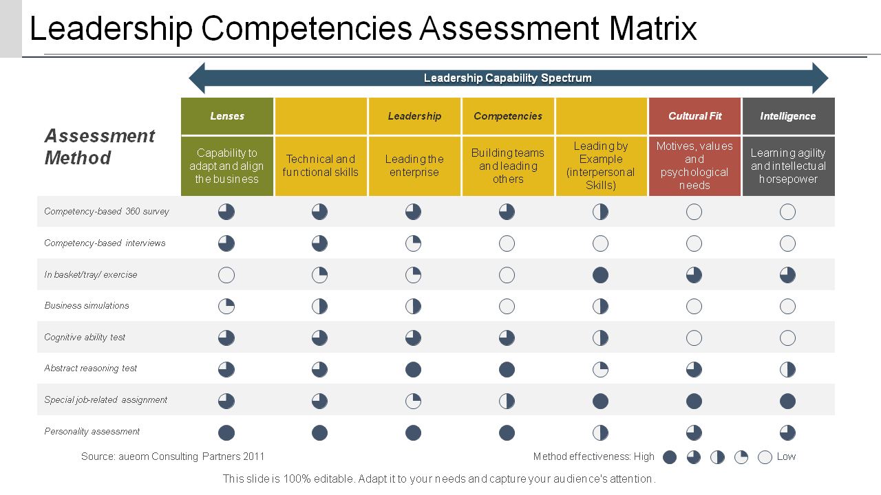 Leadership Competencies Assessment Matrix PPT Template