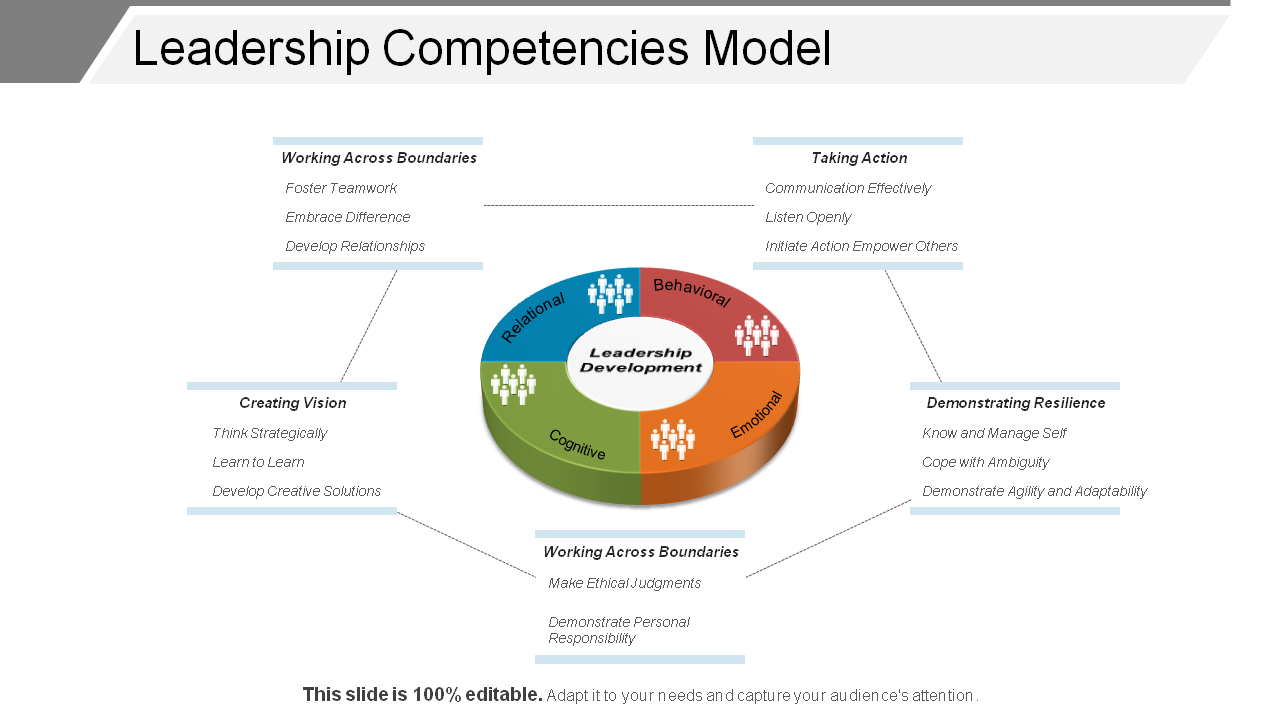 Leadership Competencies Model PPT Slide