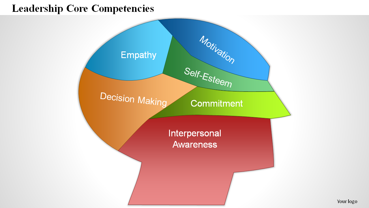 Leadership Core Competencies PPT Slide