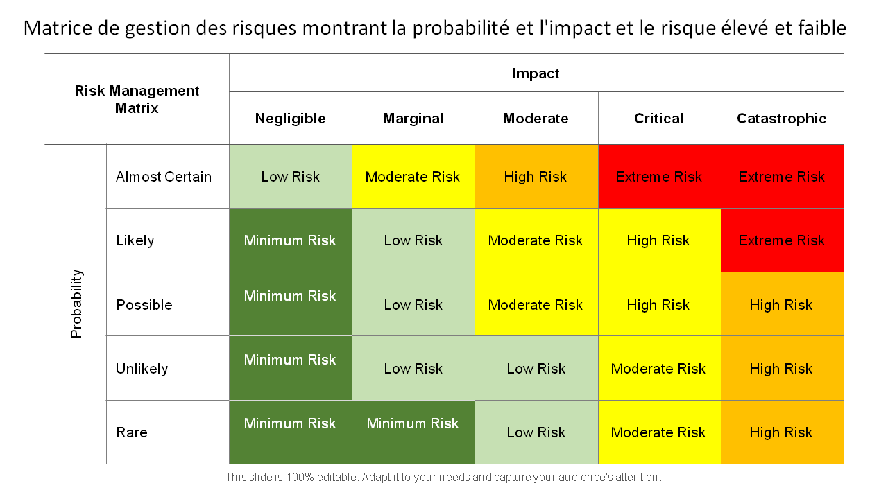 Matrice de gestion des risques montrant la probabilité et l'impact et le risque élevé et faible