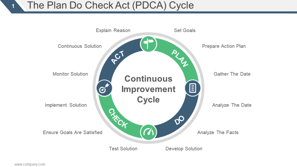 PDCA Circular PowerPoint Diagram