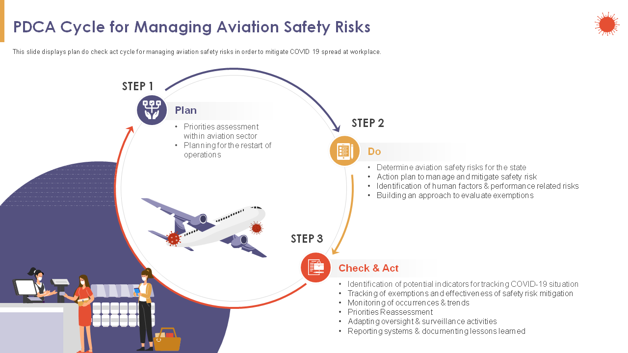 PDCA Cycle for Managing Aviation Safety Risks