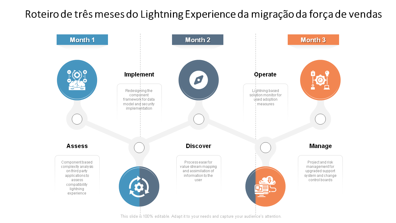 Roteiro de três meses do Lightning Experience da migração da força de vendas