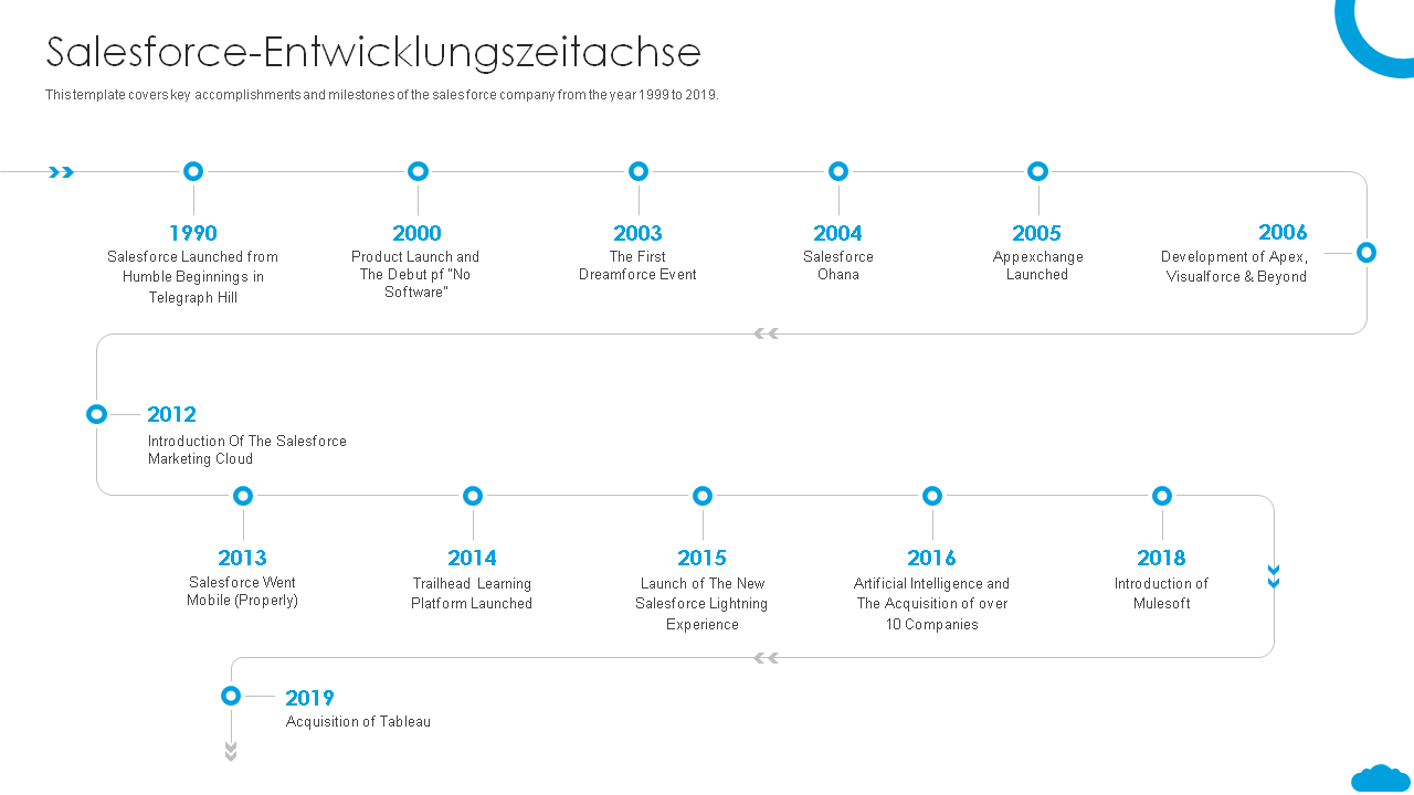 Salesforce-Entwicklungszeitachse