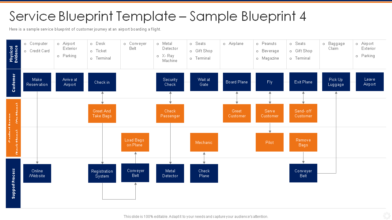 Service Blueprint Template – Sample Blueprint 4