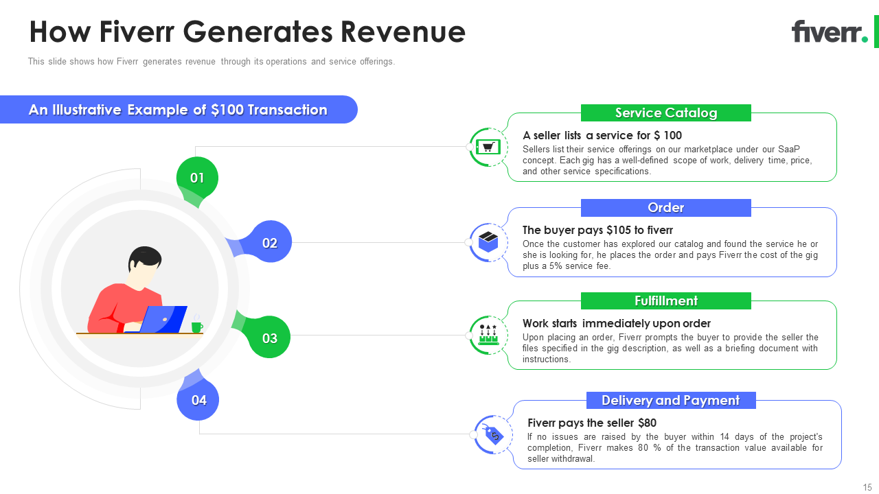 How Fiverr Generates Revenue 