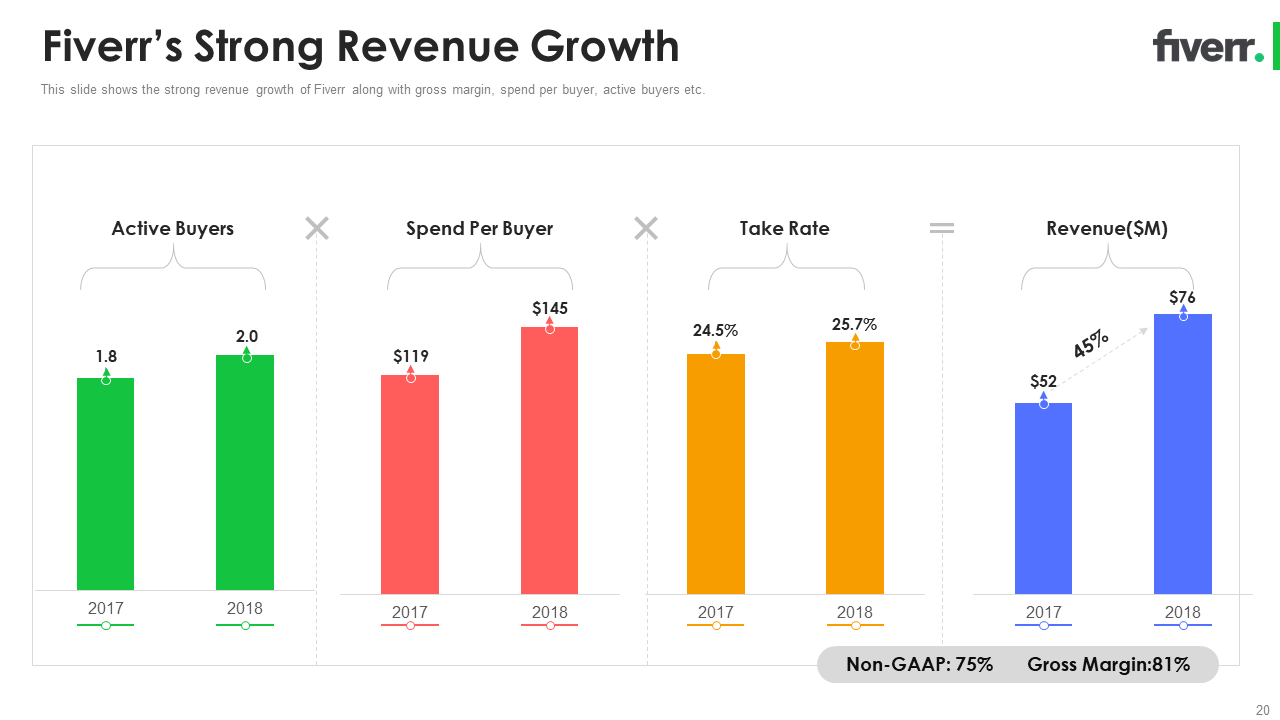 Fiverr's Strong Revenue Growth 