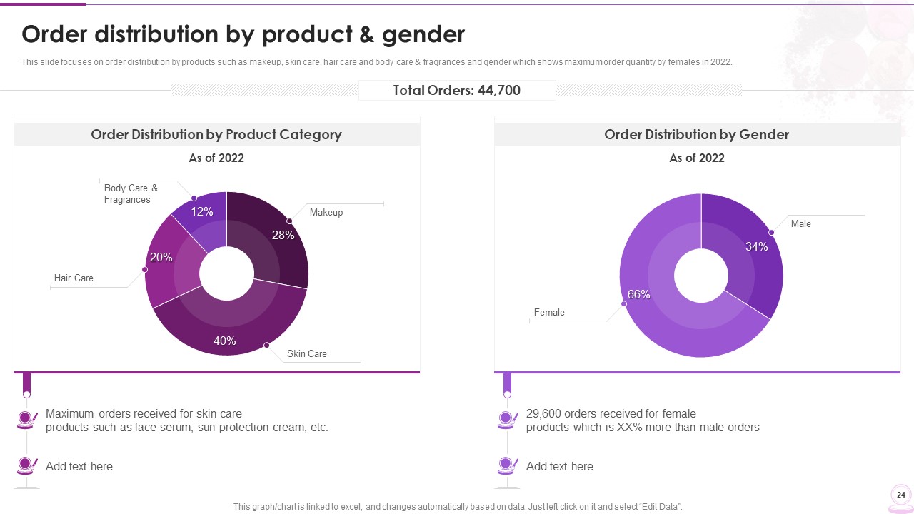 Order Distribution of Products by Gender